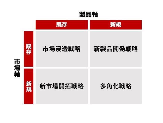 アンゾフの成長マトリクスとは 多角化戦略などの4象限を事例とともに解説 Frontier Eyes Online By フロンティア マネジメント