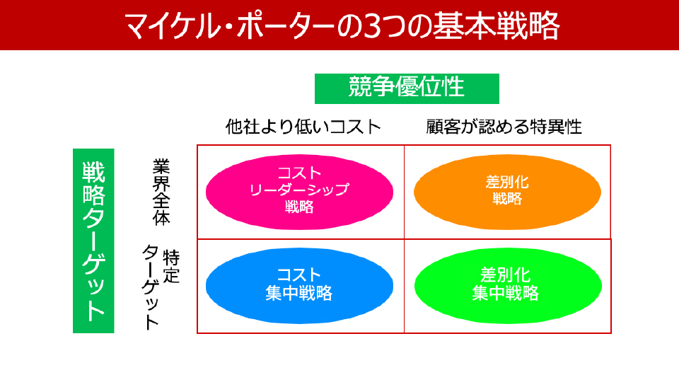 コストリーダーシップ戦略は ポーターの3つの基本戦略のひとつ