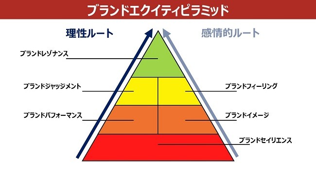 ブランドエクイティピラミッド