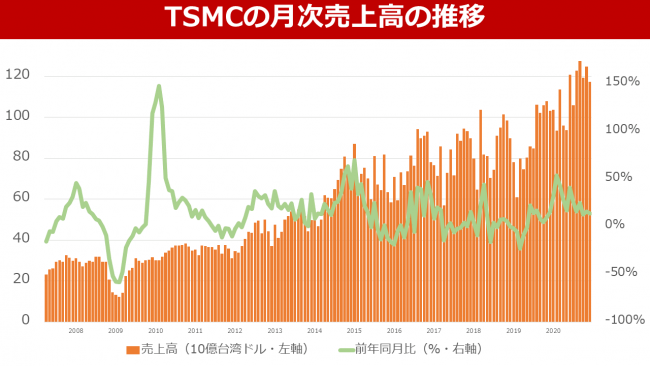 台湾TSMCの急成長と寡占化