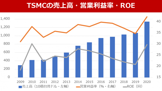 台湾TSMCの急成長と寡占化