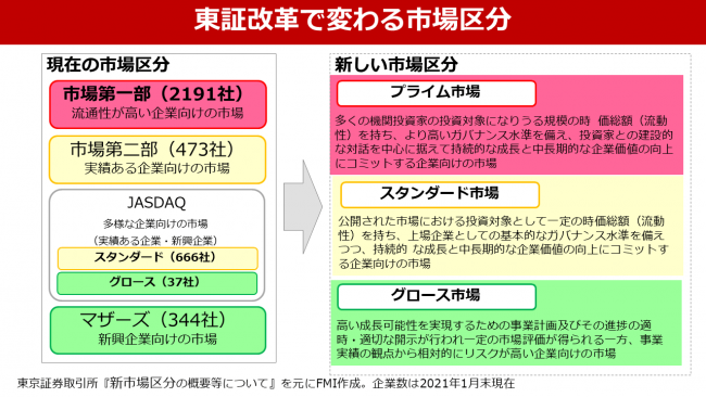 東証1部」がなくなる？ 東証新市場とコーポレート・ガバナンス向上 | Frontier Eyes Online By フロンティア・マネジメント