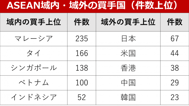 国内ディールが大多数、域外の買手は日本が最多