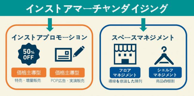 インストアマーチャンダイジングの意味とは 理解する上でのポイントと事例を解説 Frontier Eyes Online By フロンティア マネジメント