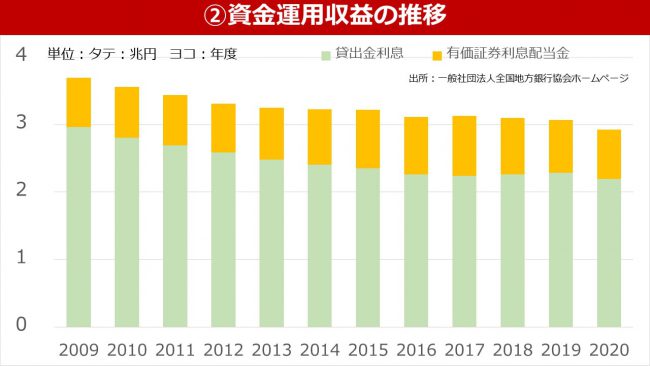 地銀再編とは 予想される変化と今後の動向を解説 Frontier Eyes Online By フロンティア マネジメント