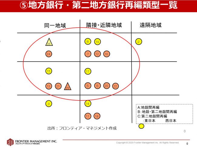 地銀再編とは 予想される変化と今後の動向を解説 Frontier Eyes Online By フロンティア マネジメント