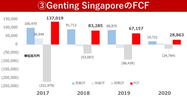 ゲンティン（Genting Singapore）の財務状況