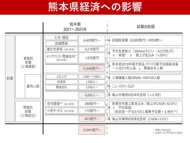 影響は1.3兆円　熊本県への短中期影響の試算