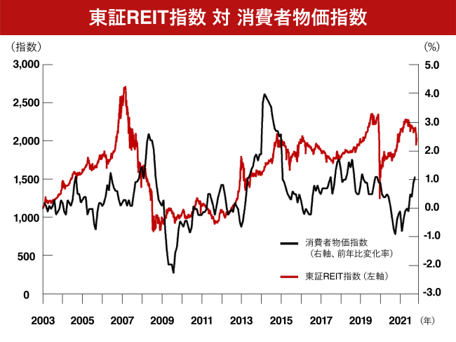 東証REIT指数対消費者物価指数