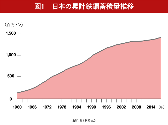 ＜図1＞日本国内の累計の鉄鋼蓄積量推移