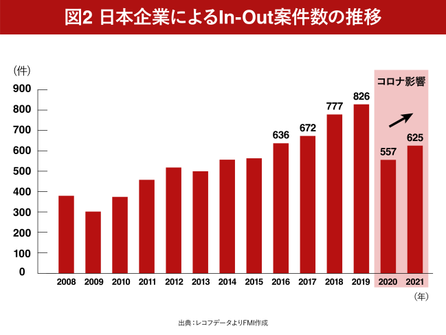 日本企業によるIn-Out案件数の推移