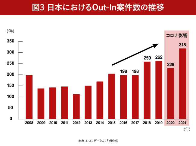 日本におけるOut-In案件数の推移