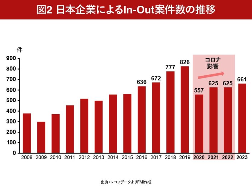 図表2_日本企業によるIn-Out案件数の推移