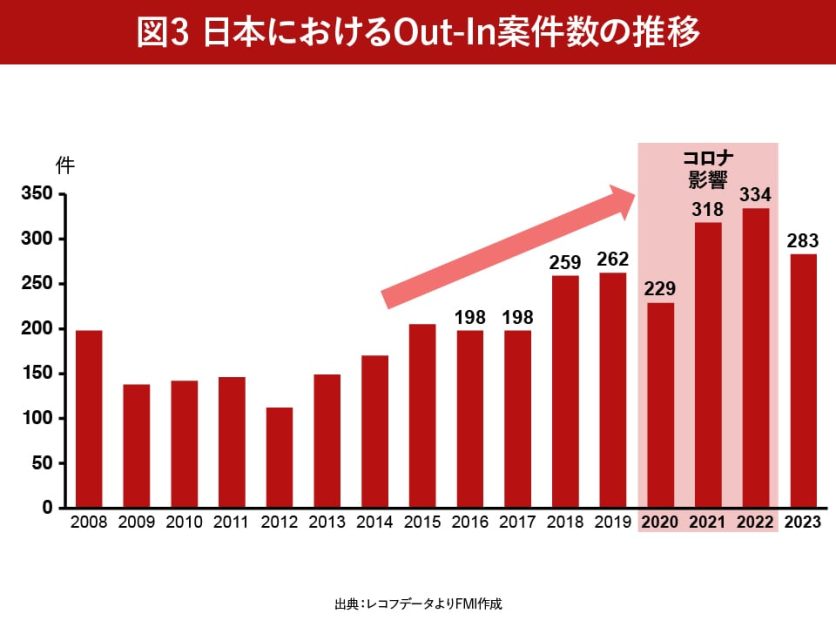 図表3_日本におけるOut-In案件数の推移