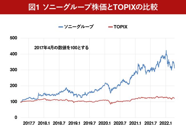図1 ソニーグループ株価とTOPIXの比較