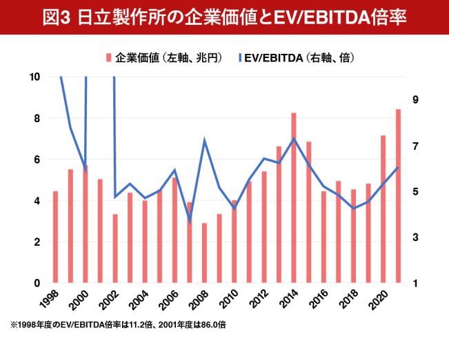 図3 日立製作所の企業価値とEV-EBITDA倍率