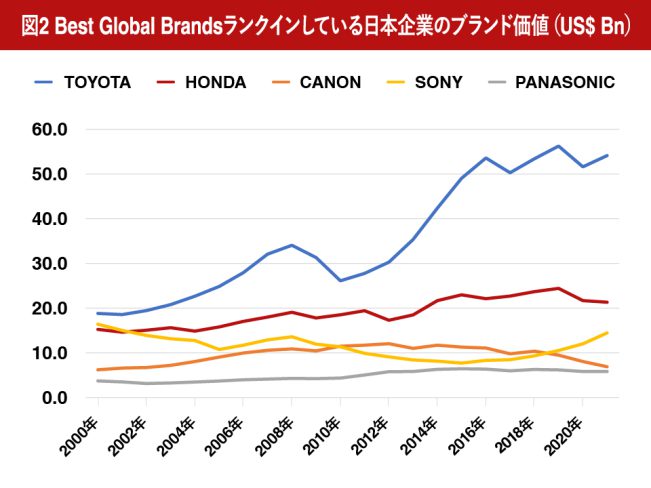 図２BestGlobal Brandsランクインしている日本企業のブランド価値