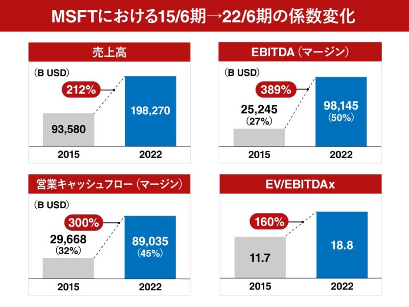 MSFTにおける15/6期→22/6期の係数変化