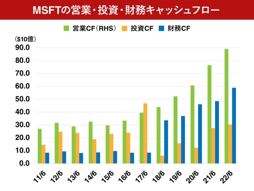MSFTの営業・投資・財務キャッシュフロー