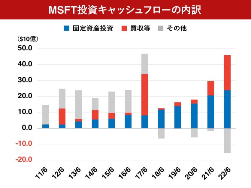 MSFT投資キャッシュフローの内訳