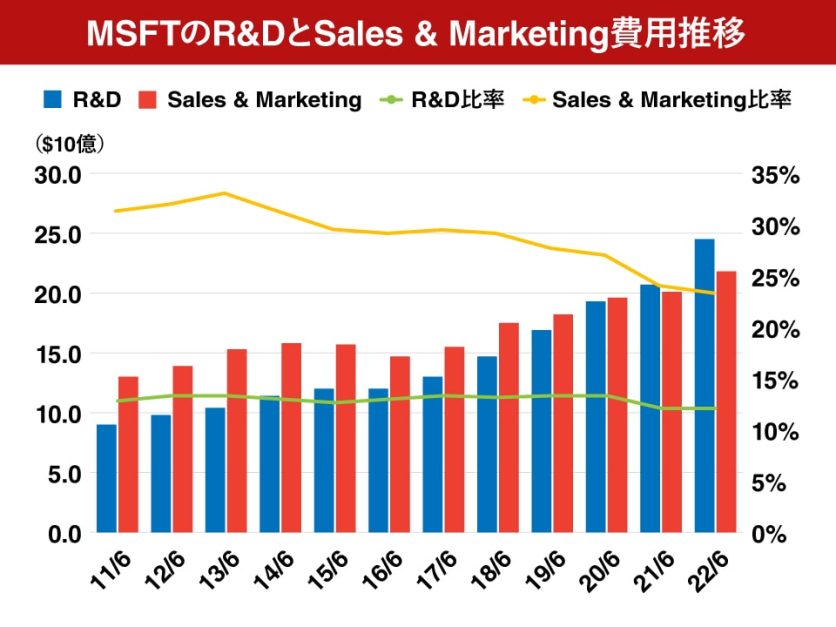 MSFTのR&DとSales & Marketing費用推移