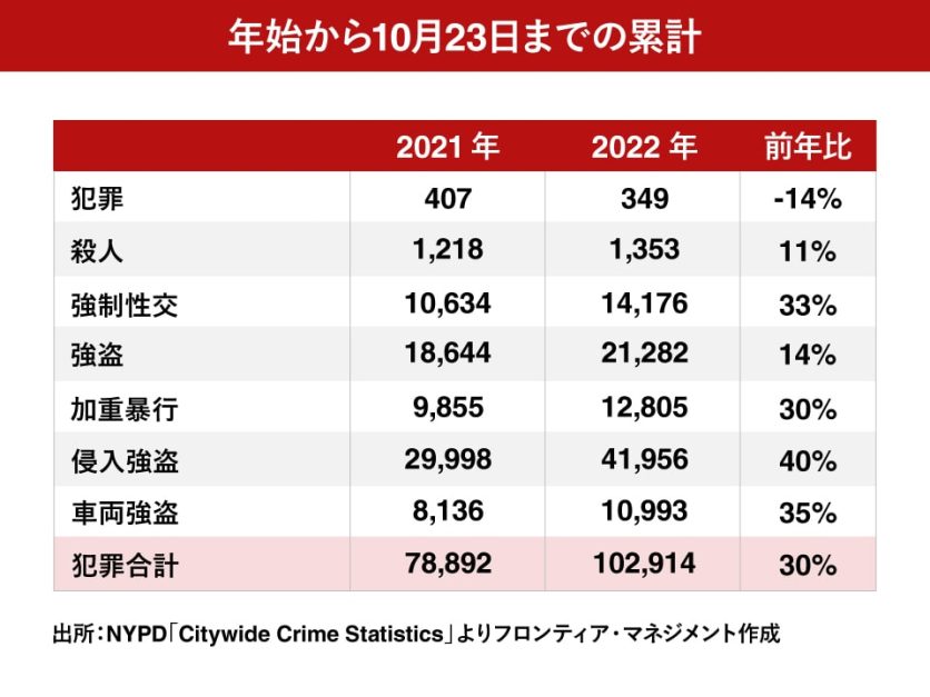 2022年の年始から10月23日までのニューヨーク市における7重大犯罪件数