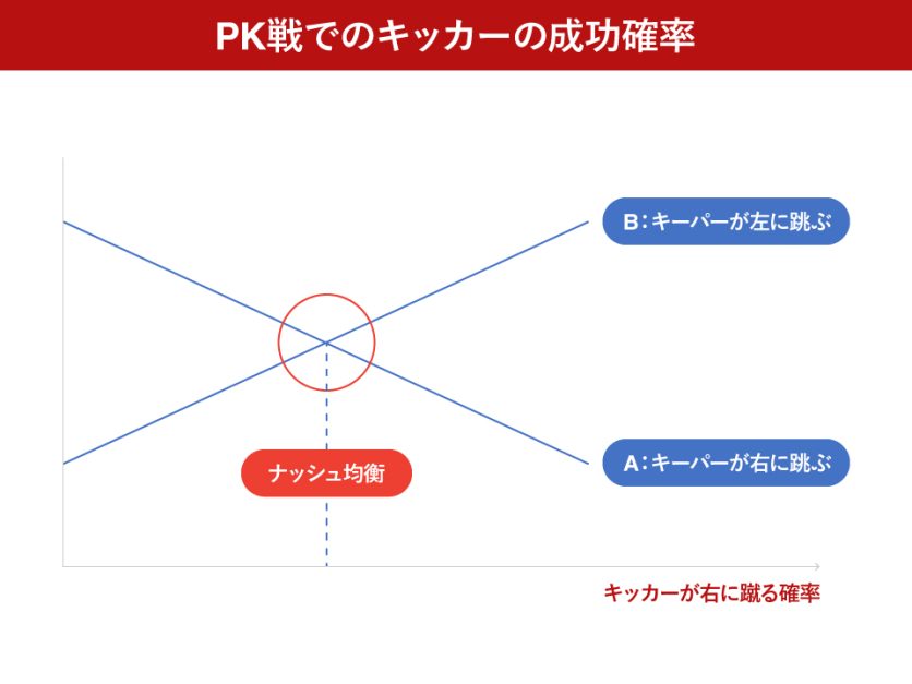 PK戦でのキッカーの成功確率