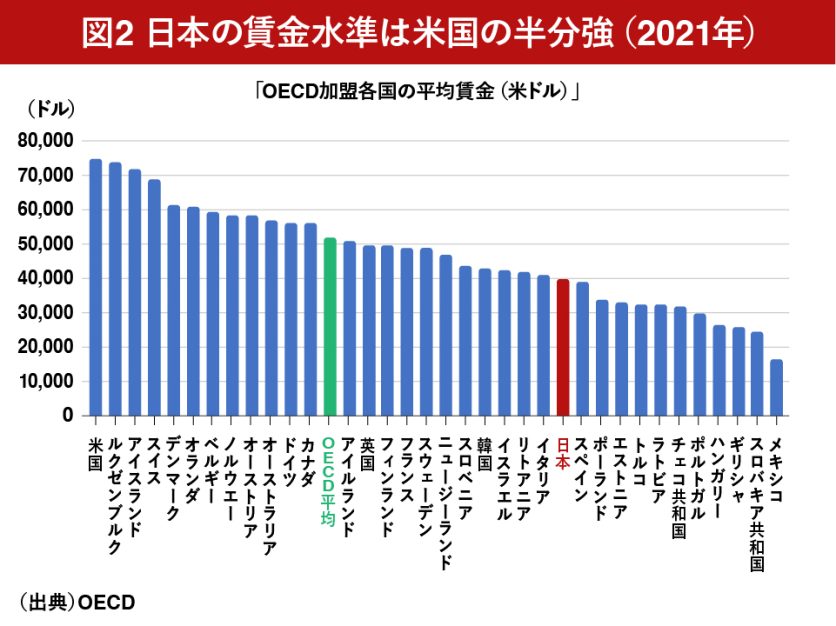 図2　日本の賃金水準は米国の半分強