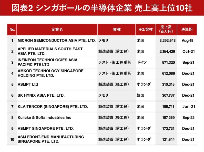 図表2：シンガポール半導体企業、売上高上位10社