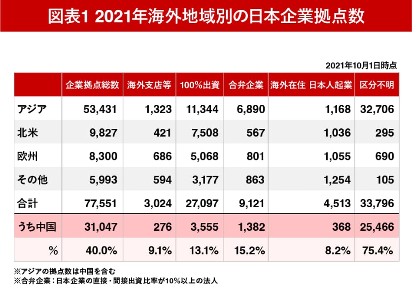 図表1-2021年海外地域別の日本企業拠点数