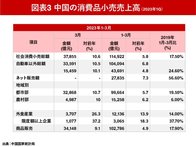 図表3-中国の消費品小売売上高（2023年1Q）