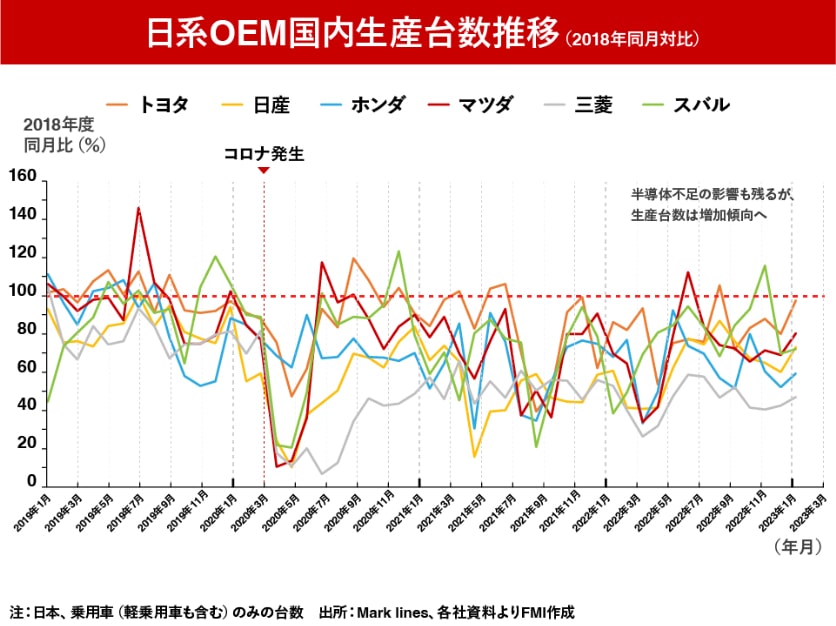 日系OEM国内生産台数推移（2018年同月対比）