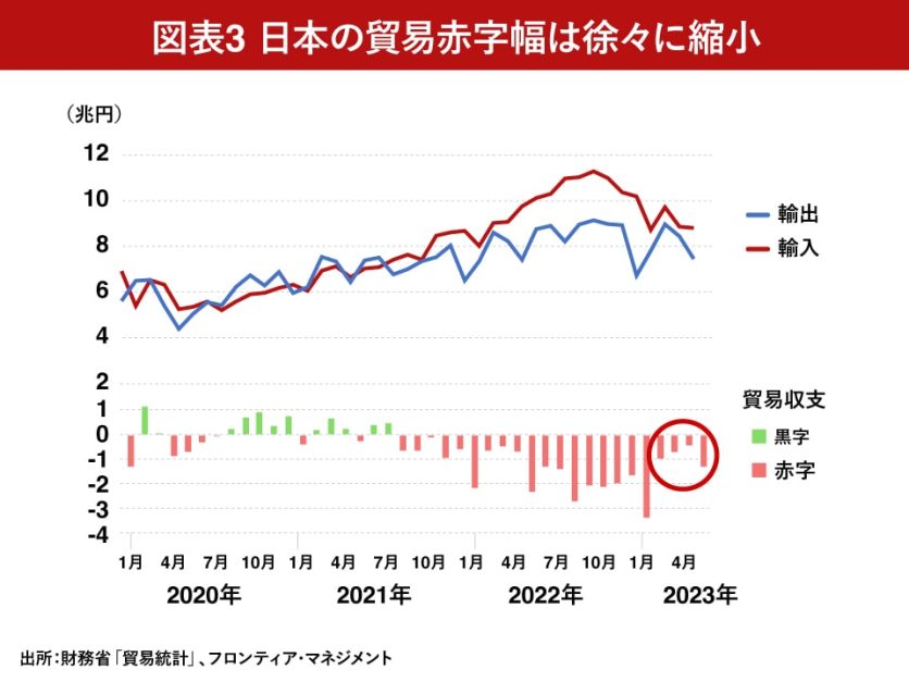 図表3_日本の貿易赤字幅は徐々に縮小