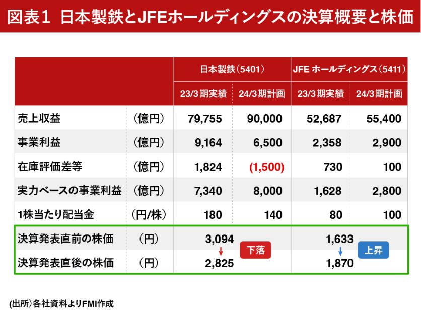 図表1_日本製鉄とJFEホールディングスの決算概要と株価