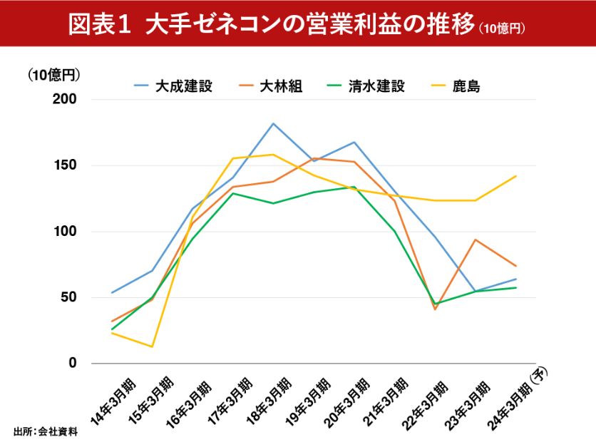 図表１：大手ゼネコンの営業利益の推移（10憶円）