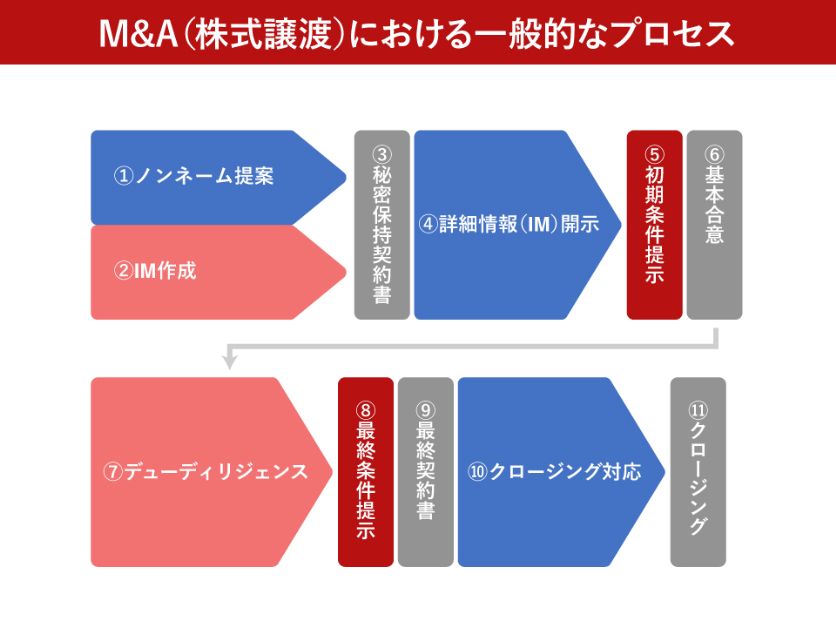 【M＆A（株式譲渡）における一般的なプロセス図】