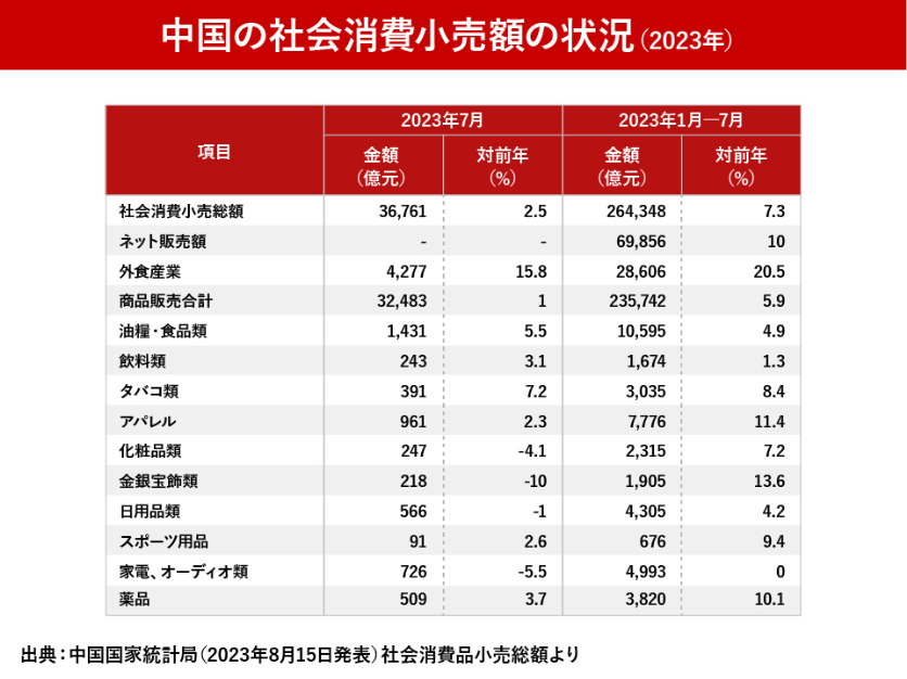 図表2_中国の社会消費小売額の状況（2023年）