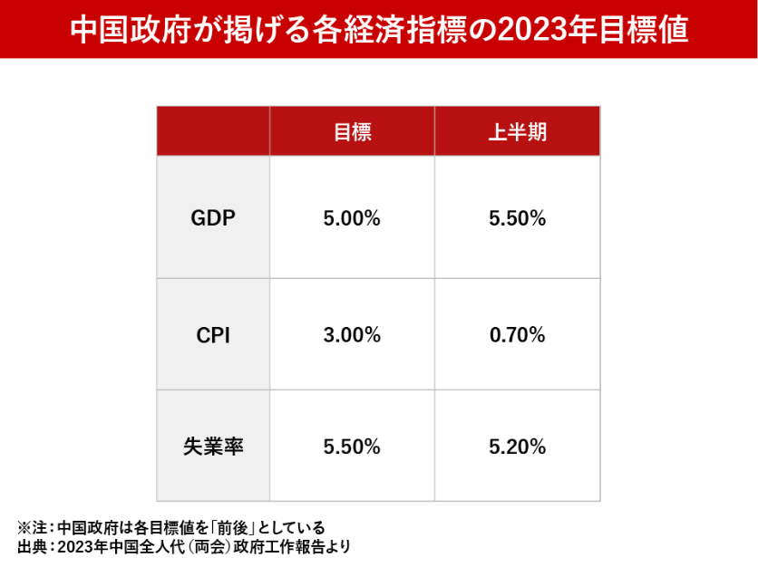 図表1_中国政府が掲げる各経済指標の2023年目標値