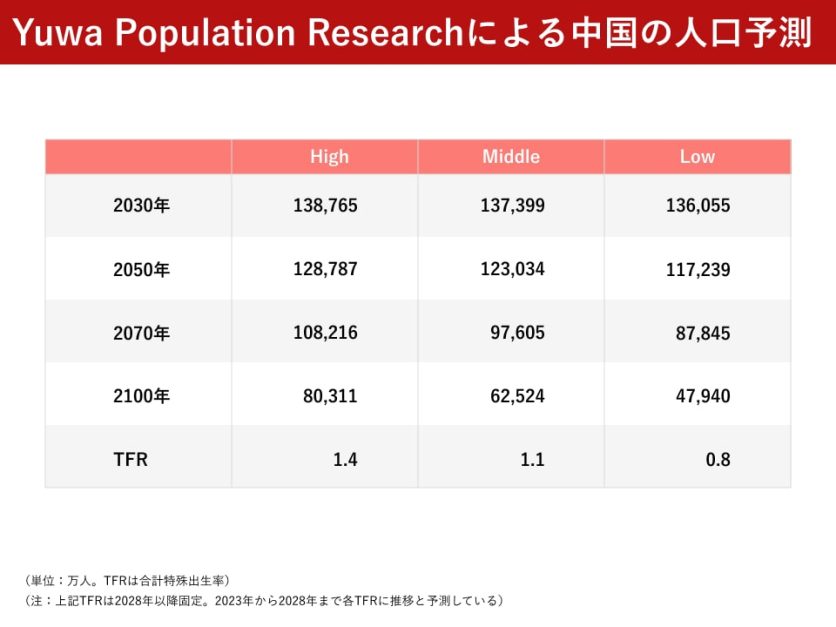 図表6_中国の人口予測