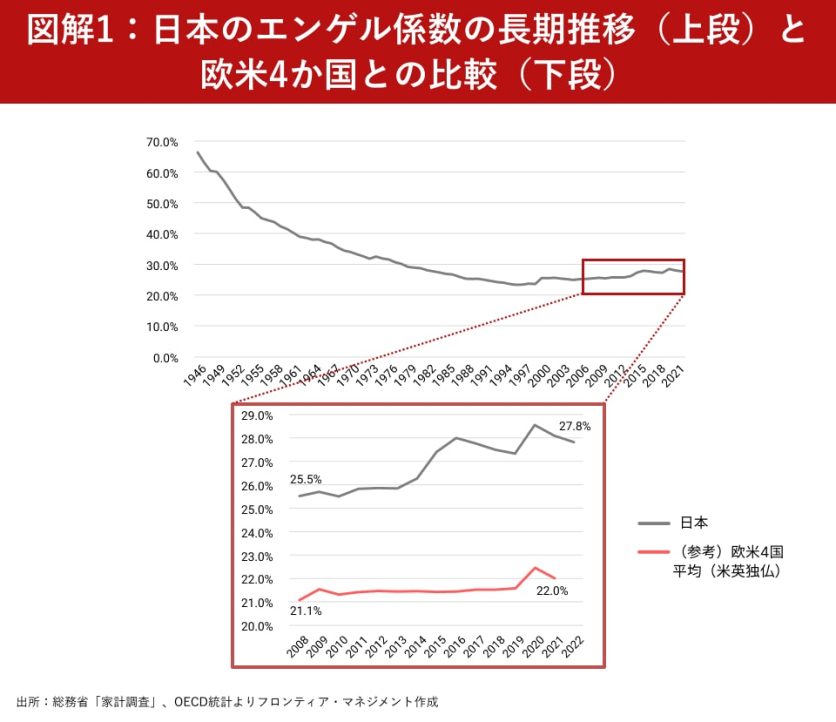 図解1_日本のエンゲル係数の長期推移（上段）と欧米4か国との比較（下段）