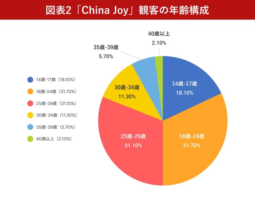 図表2_「China Joy」観客の年齢構成