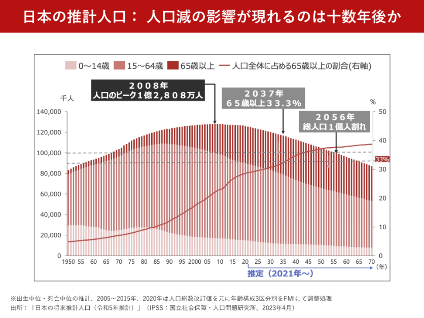 日本の推計人口：-人口減の影響が現れるのは十数年後か