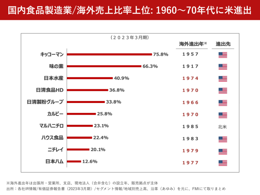 海外売上比率上位_-1960～70年代に米進出