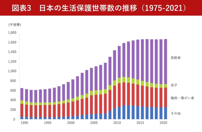 図表3_日本の生活保護世帯数の推移（1975-2021）