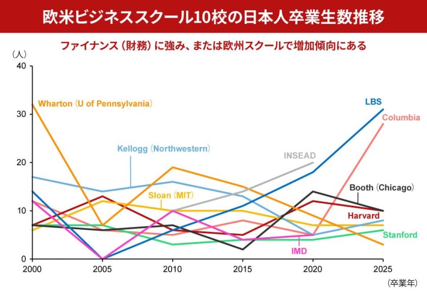 図表1_欧米ビジネススクール10校の日本人卒業生数推移