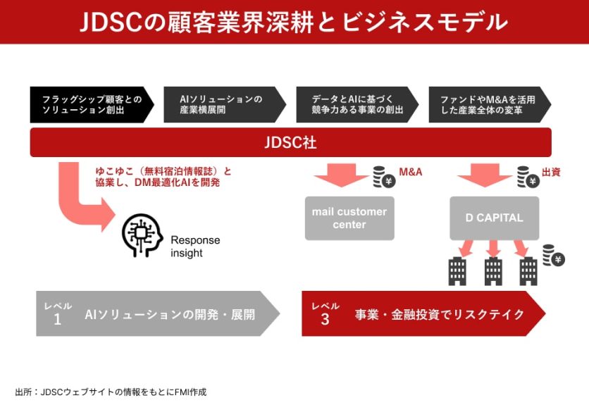 図表4_DSCの顧客業界深耕とビジネスモデル