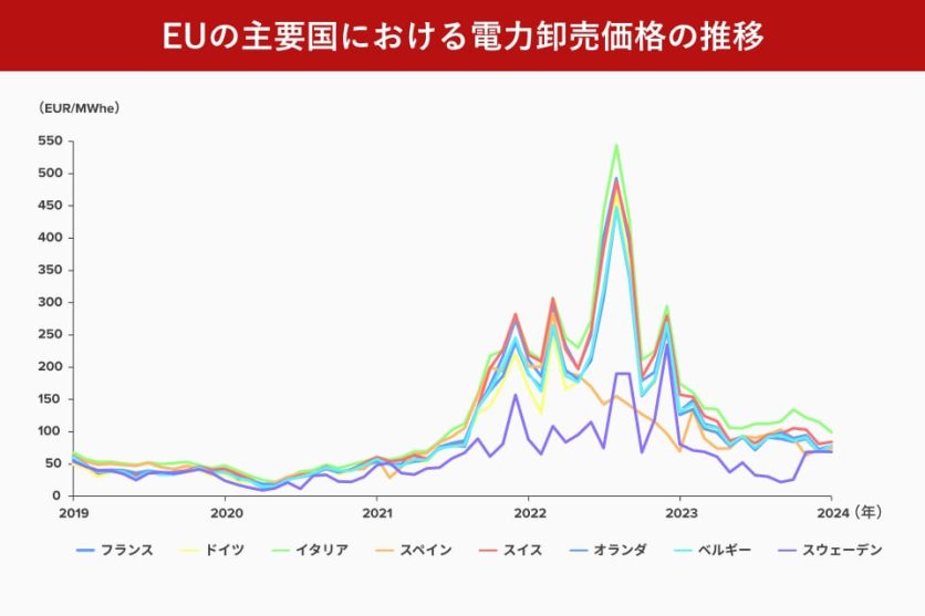 図表1_EUの主要国における電力卸売価格の推移