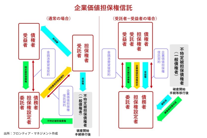 図表1_企業価値担保権信託