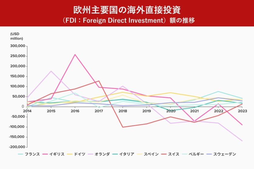 図表2_欧州主要国の海外直接投資（FDI：Foreign Direct Investment）額の推移