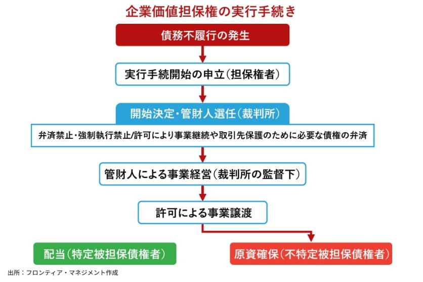 図表3_企業価値担保権の実行手続き